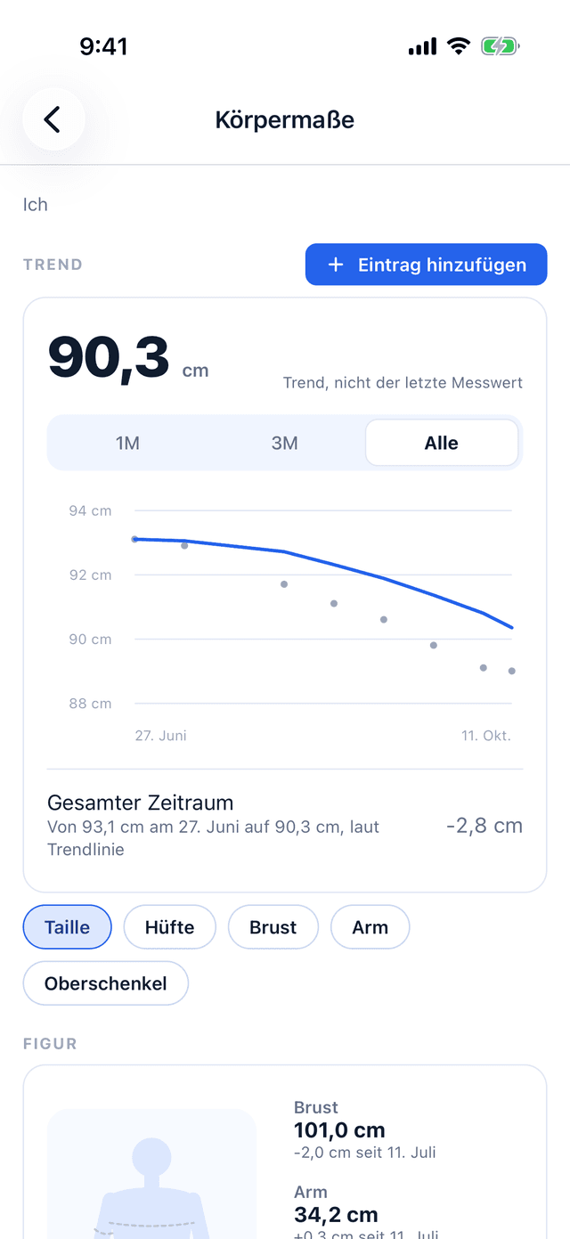 Körpermaße in Bemivo: der Trend der Taille, von 93,1 cm am 27. Juni auf 90,3 cm, also 2,8 cm weniger.