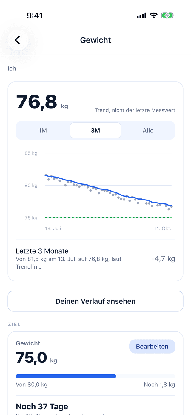 Die Gewichtskurve in Bemivo über drei Monate: jeder Messwert als Punkt, die Trendlinie hindurch, von 81,5 kg am 13. Juli auf 76,8 kg, also 4,7 kg weniger.