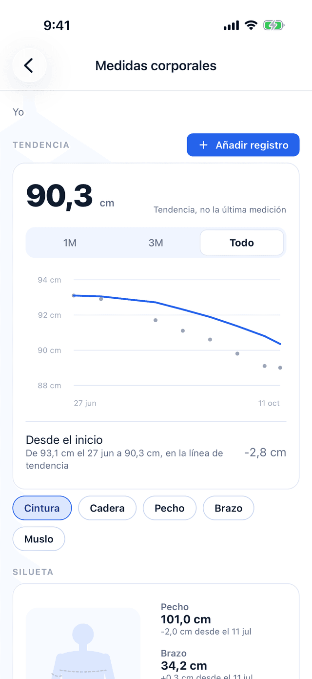 Medidas corporales en Bemivo: la tendencia de la cintura, de 93,1 cm el 27 de junio a 90,3 cm, 2,8 cm menos.