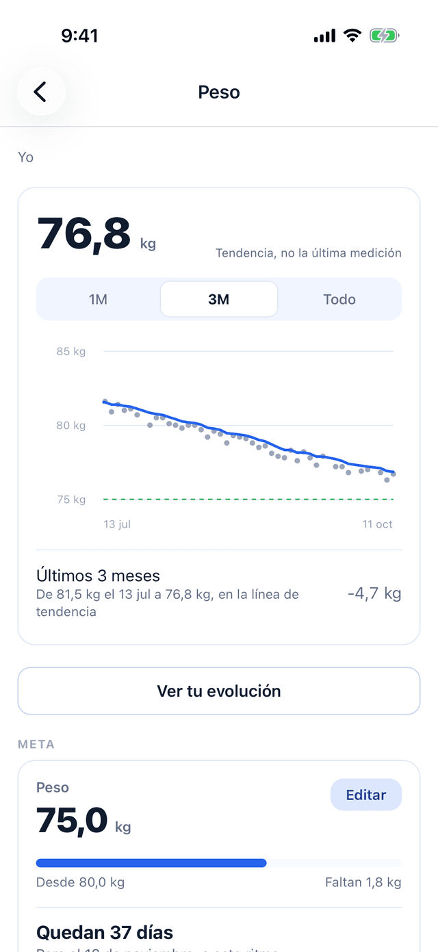 La gráfica de peso de los últimos 3 meses: cada pesaje es un punto y la línea de tendencia pasa entre ellos, de 81,5 kg el 13 de julio a 76,8 kg, 4,7 kg menos.