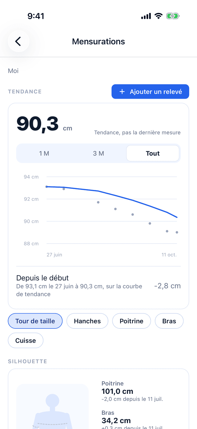 Les mensurations dans Bemivo : la tendance du tour de taille, de 93,1 cm le 27 juin à 90,3 cm, soit 2,8 cm de moins.