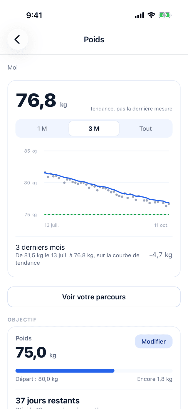 Le graphique du poids sur 3 mois : chaque pesée en point et la courbe de tendance qui les traverse, de 81,5 kg le 13 juillet à 76,8 kg, soit 4,7 kg de moins.
