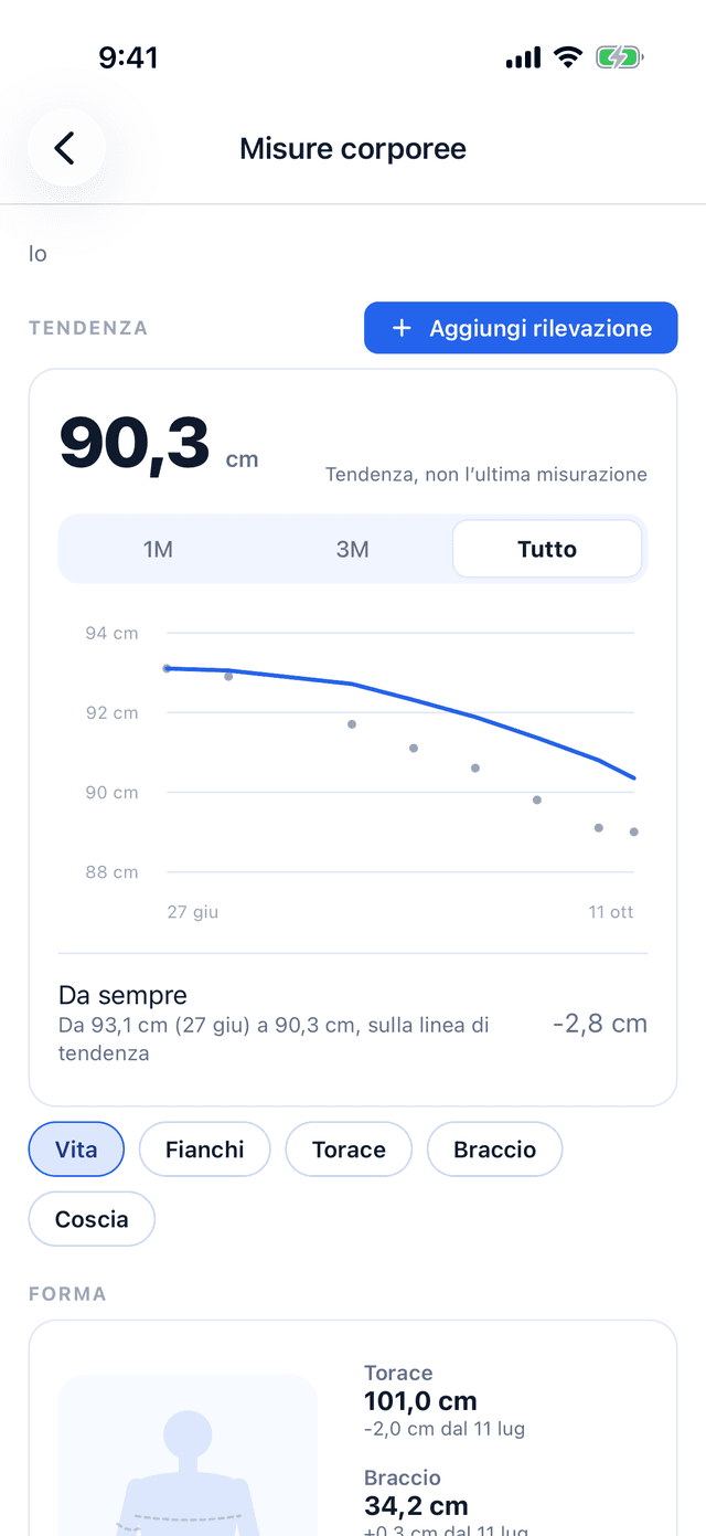 Le misure corporee in Bemivo: la tendenza della vita a 90,3 cm, 2,8 cm in meno dal 27 giugno.