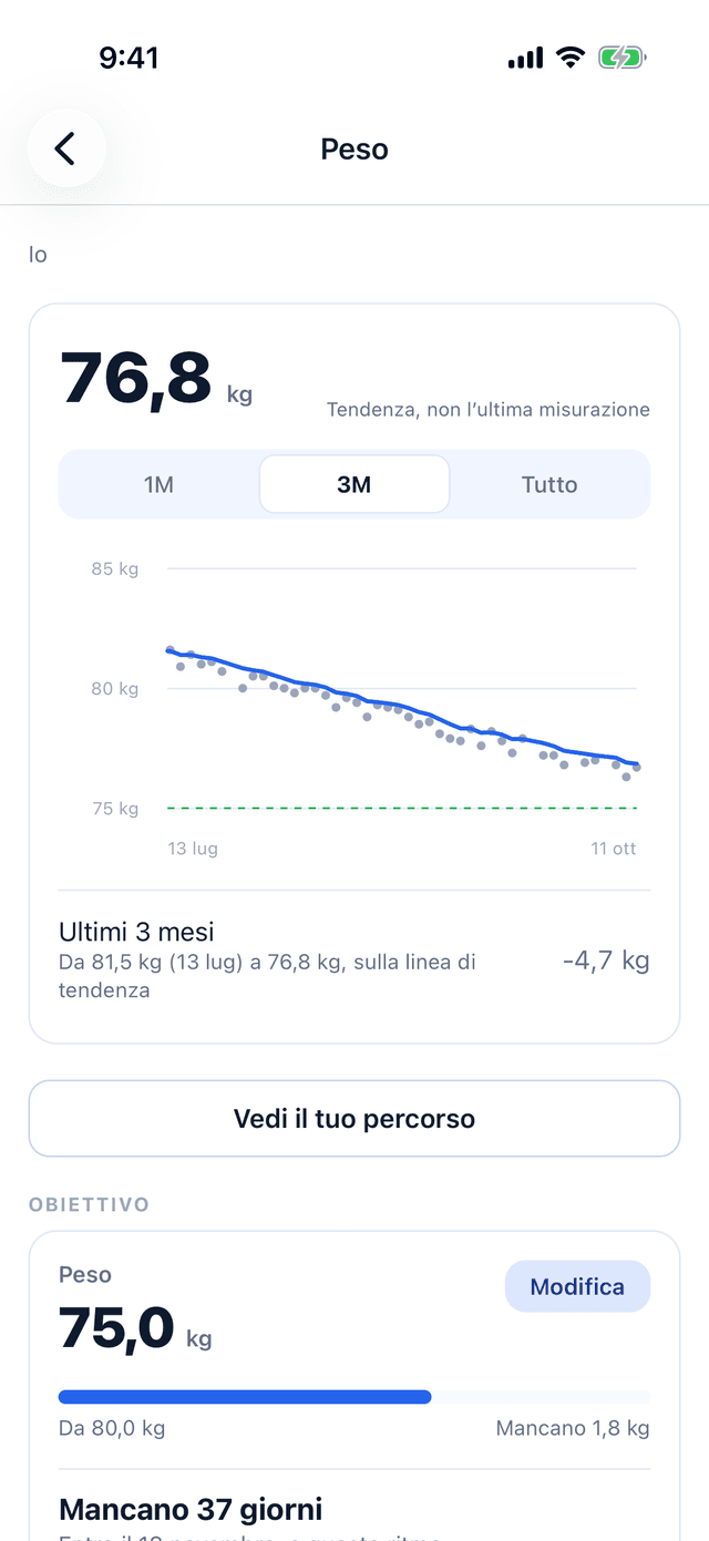 Il grafico del peso: tre mesi di pesate come punti, con la linea di tendenza che li attraversa, da 81,5 a 76,8 kg, 4,7 kg in meno.