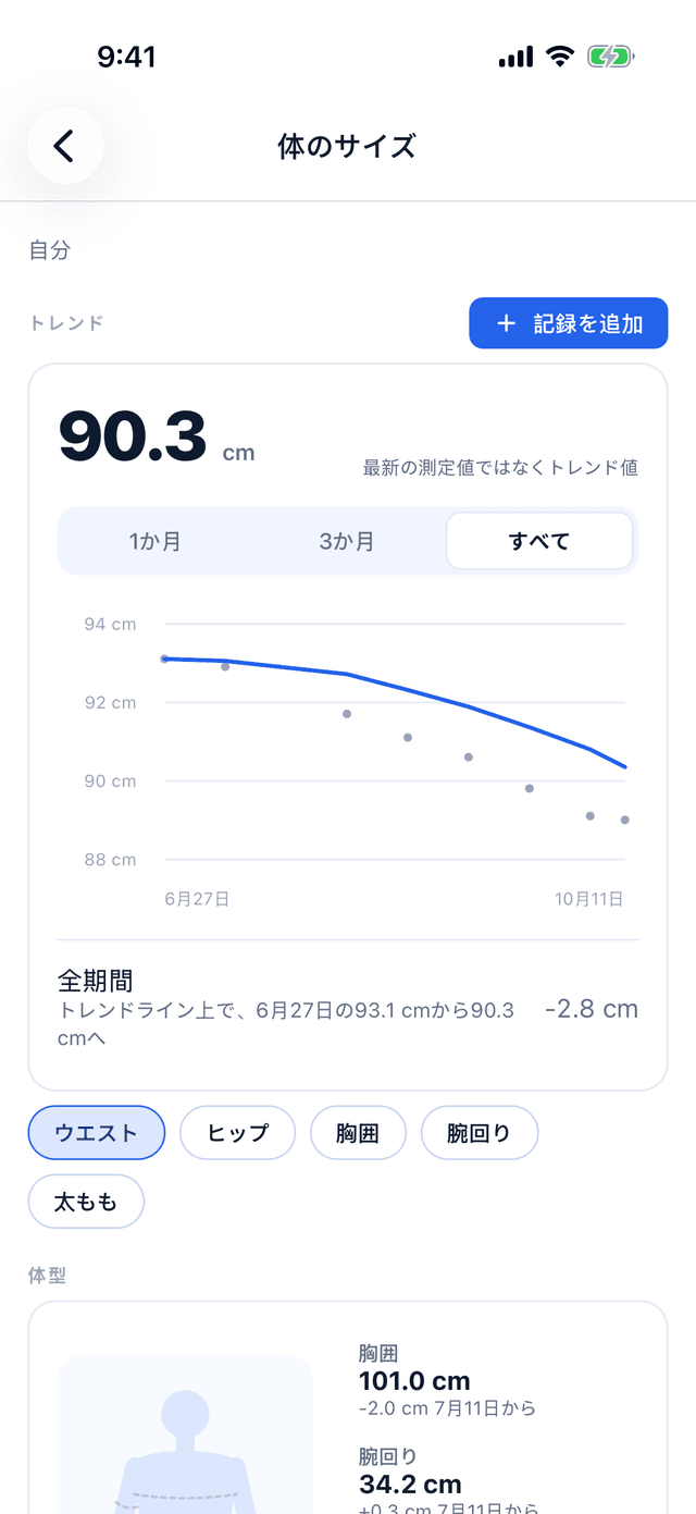 Bemivoの「体のサイズ」画面:ウエストのトレンドは90.3 cm。6月27日の93.1 cmから90.3 cmへ、-2.8 cm。