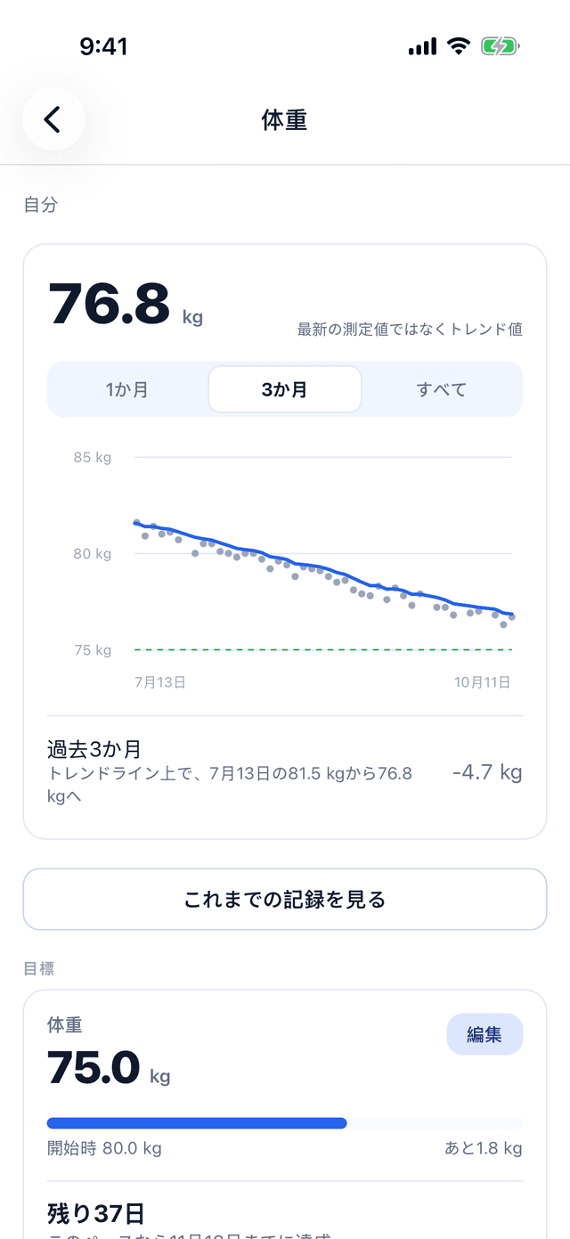 「体重」画面のグラフ:7月13日から10月11日までの3か月分の測定値が点で並び、その中をトレンドラインが通っています。トレンドライン上で81.5 kgから76.8 kgへ、-4.7 kg。