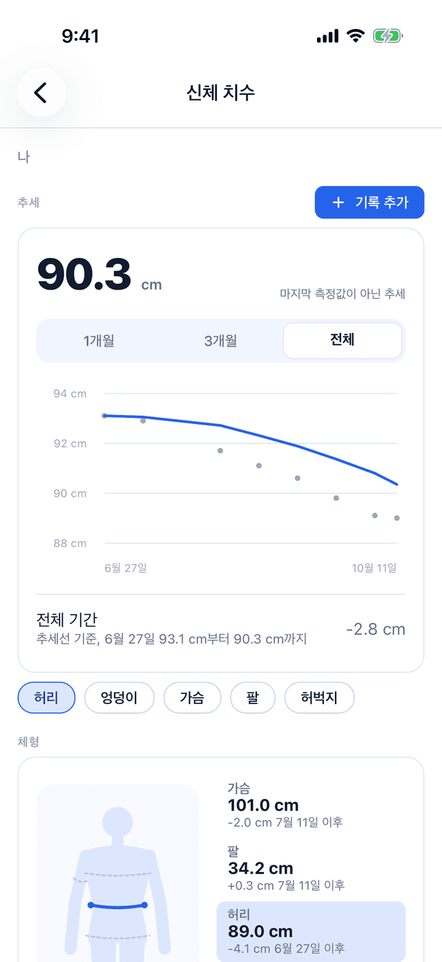 Bemivo의 신체 치수 화면: 허리 추세 90.3 cm, 추세선 기준 6월 27일 93.1 cm부터 90.3 cm까지 2.8 cm 줄었고, 아래에 허리, 엉덩이, 가슴, 팔, 허벅지 버튼과 체형 카드가 있어요.