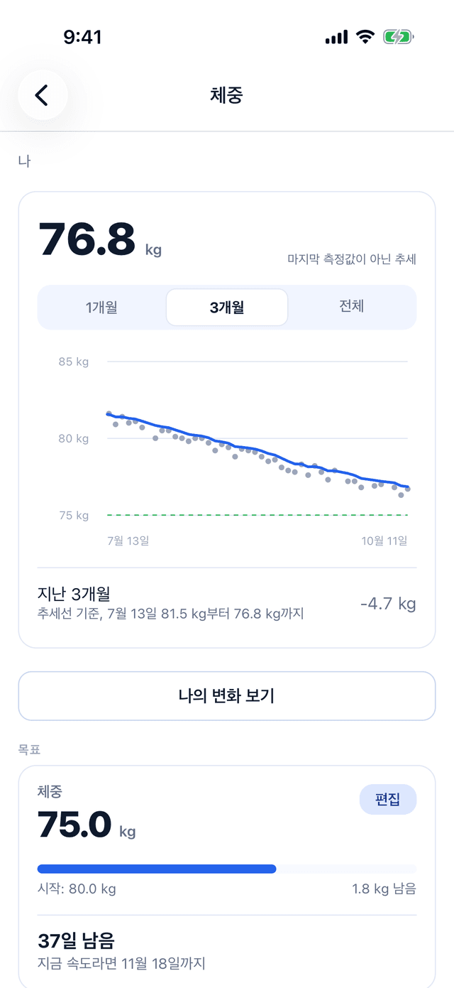 체중 그래프: 3개월 동안의 체중 기록이 점으로 찍혀 있고 그 사이로 추세선이 지나가요. 추세선 기준 7월 13일 81.5 kg부터 76.8 kg까지 4.7 kg 줄었어요.