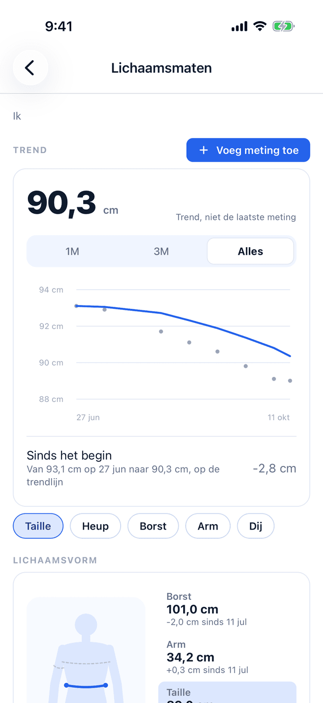 Lichaamsmaten in Bemivo: de trend van de taille, van 93,1 cm op 27 jun naar 90,3 cm, 2,8 cm minder.