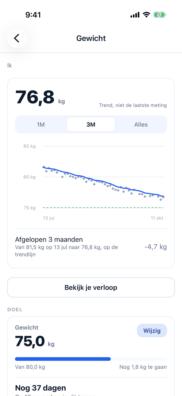 De gewichtsgrafiek: drie maanden wegingen als punten, van 13 jul tot 11 okt, met de trendlijn erdoorheen van 81,5 kg naar 76,8 kg, 4,7 kg minder.