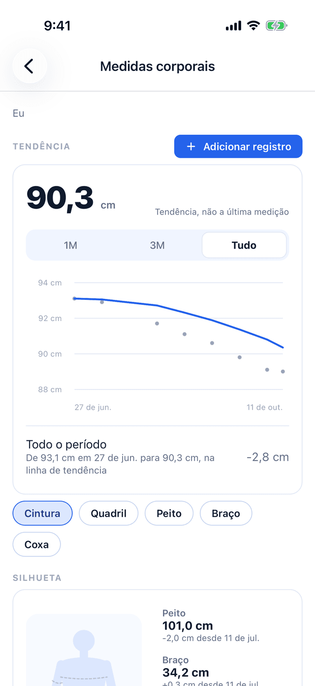 Medidas corporais no Bemivo: a tendência da cintura em 90,3 cm, 2,8 cm a menos desde 27 de junho.