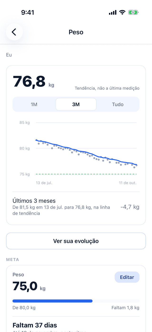 O gráfico de peso: três meses de pesagens como pontos, com a linha de tendência passando por eles, de 81,5 kg em 13 de julho para 76,8 kg, 4,7 kg a menos.